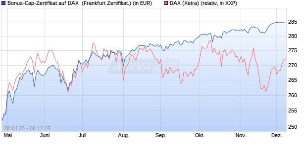 Bonus-Cap-Zertifikat auf DAX [Vontobel] (WKN: VK1WYE) Chart