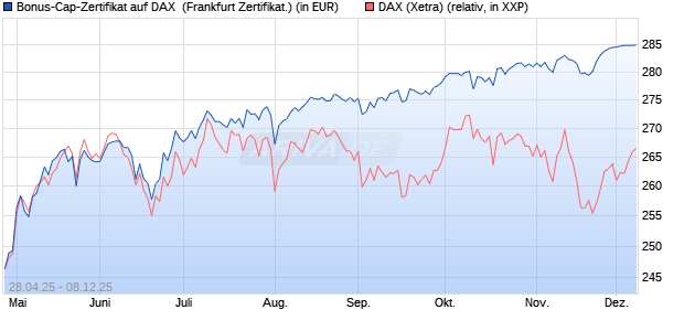 Bonus-Cap-Zertifikat auf DAX [Vontobel] (WKN: VK1WYA) Chart