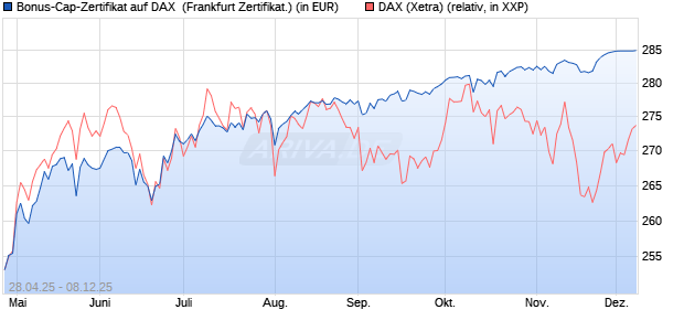 Bonus-Cap-Zertifikat auf DAX [Vontobel] (WKN: VK1WYD) Chart