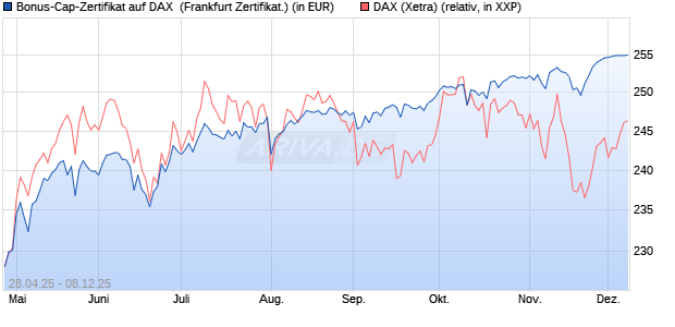 Bonus-Cap-Zertifikat auf DAX [Vontobel] (WKN: VK1WYC) Chart