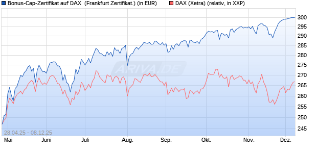 Bonus-Cap-Zertifikat auf DAX [Vontobel] (WKN: VK16QC) Chart