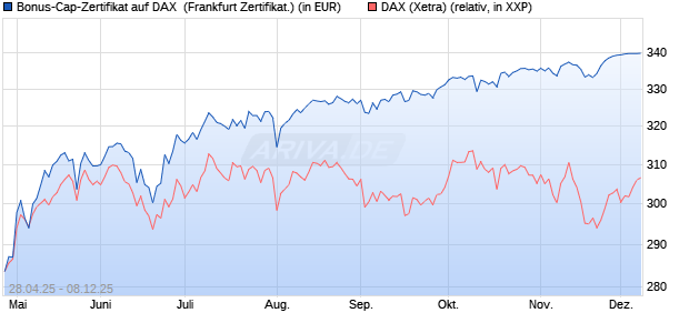 Bonus-Cap-Zertifikat auf DAX [Vontobel] (WKN: VK16QM) Chart