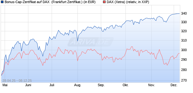 Bonus-Cap-Zertifikat auf DAX [Vontobel] (WKN: VK16QE) Chart