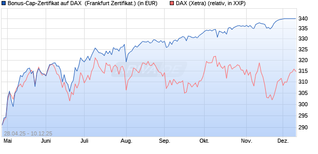 Bonus-Cap-Zertifikat auf DAX [Vontobel] (WKN: VK16QF) Chart