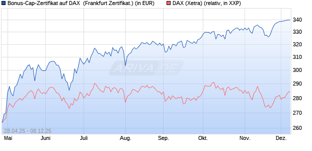 Bonus-Cap-Zertifikat auf DAX [Vontobel] (WKN: VK16QD) Chart
