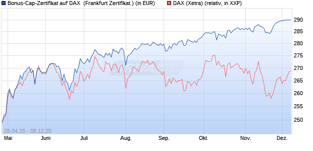 Bonus-Cap-Zertifikat auf DAX [Vontobel] (WKN: VK16QP) Chart