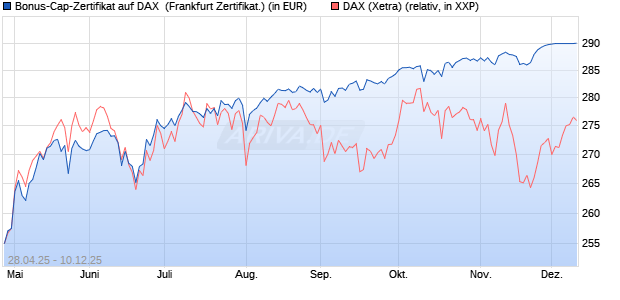 Bonus-Cap-Zertifikat auf DAX [Vontobel] (WKN: VK16QL) Chart