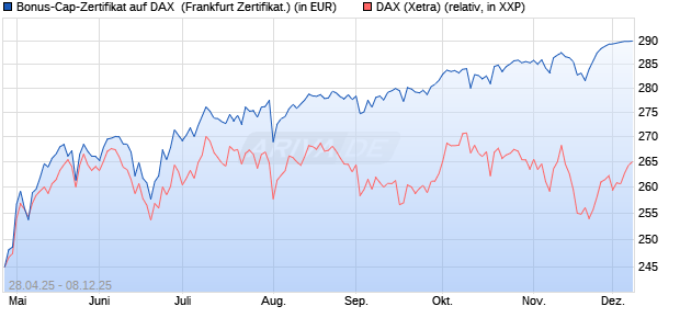 Bonus-Cap-Zertifikat auf DAX [Vontobel] (WKN: VK16P2) Chart