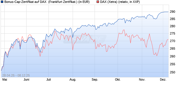 Bonus-Cap-Zertifikat auf DAX [Vontobel] (WKN: VK16P0) Chart