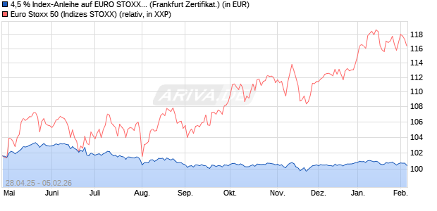 4,5 % Index-Anleihe auf EURO STOXX 50 [Landesba. (WKN: LB53Z9) Chart