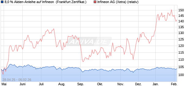8,0 % Aktien-Anleihe auf Infineon [Landesbank Bade. (WKN: LB540L) Chart