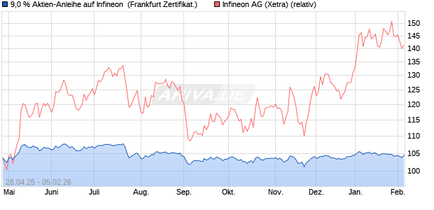 9,0 % Aktien-Anleihe auf Infineon [Landesbank Bade. (WKN: LB540M) Chart