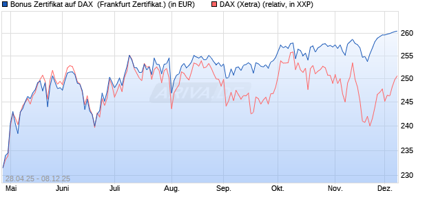 Bonus Zertifikat auf DAX [Vontobel] (WKN: VK16QX) Chart