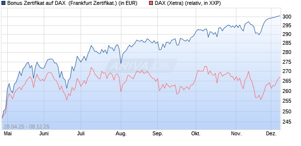 Bonus Zertifikat auf DAX [Vontobel] (WKN: VK16Q1) Chart