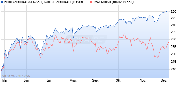 Bonus Zertifikat auf DAX [Vontobel] (WKN: VK16Q3) Chart