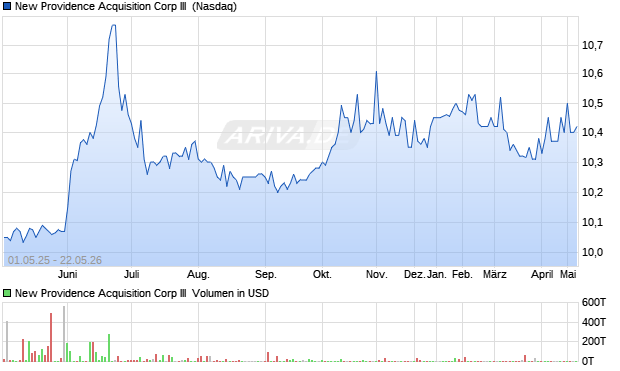 New Providence Acquisition Corp III Aktie Chart