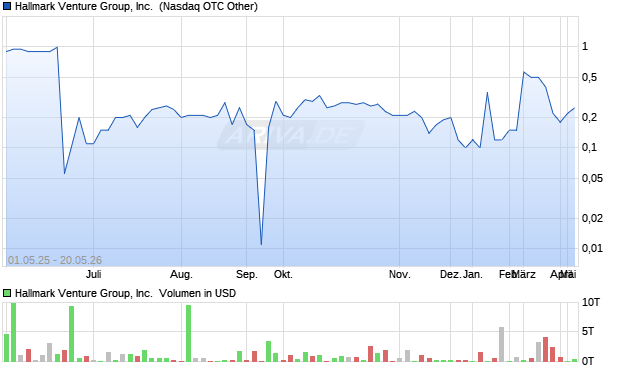 Hallmark Venture Group Aktie Chart