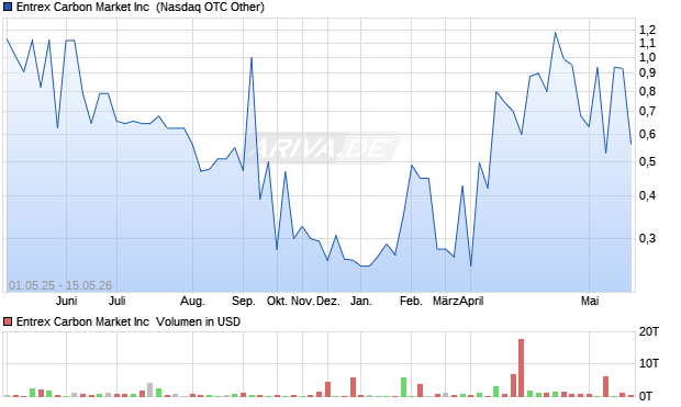 Entrex Carbon Market Aktie Chart