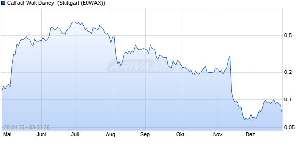 Call auf Walt Disney [Morgan Stanley & Co. Internatio. (WKN: MK5RJA) Chart