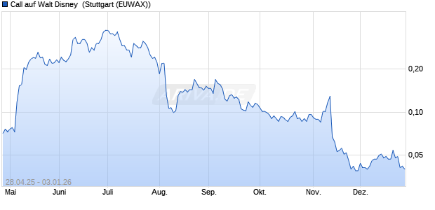 Call auf Walt Disney [Morgan Stanley & Co. Internatio. (WKN: MK5RJD) Chart
