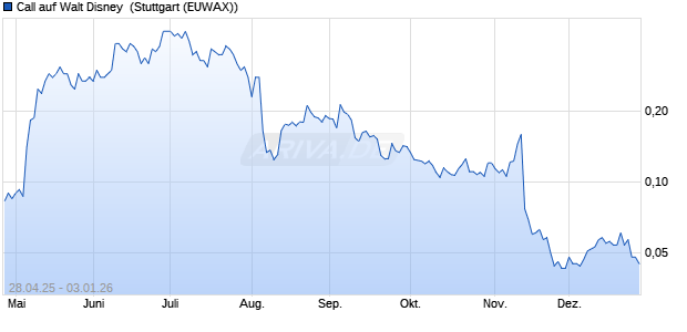 Call auf Walt Disney [Morgan Stanley & Co. Internatio. (WKN: MK5RJC) Chart