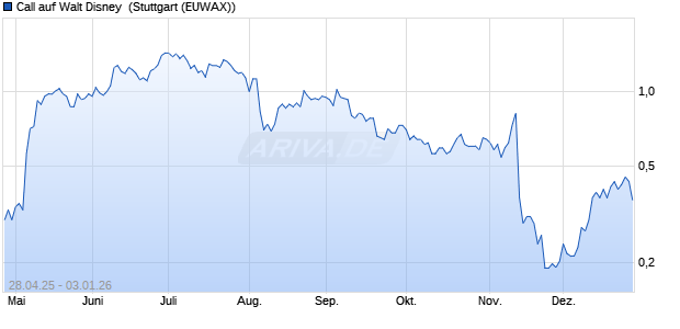 Call auf Walt Disney [Morgan Stanley & Co. Internatio. (WKN: MK5RJ8) Chart