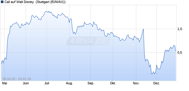 Call auf Walt Disney [Morgan Stanley & Co. Internatio. (WKN: MK5RJ7) Chart