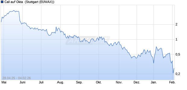 Call auf Okta [Morgan Stanley & Co. International plc] (WKN: MK5RKL) Chart