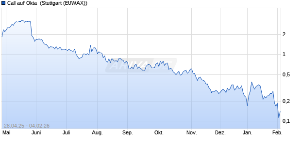Call auf Okta [Morgan Stanley & Co. International plc] (WKN: MK5RKM) Chart