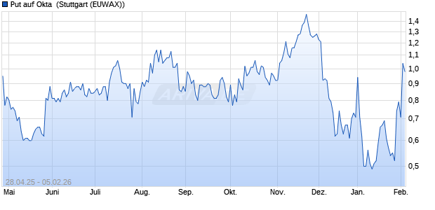 Put auf Okta [Morgan Stanley & Co. International plc] (WKN: MK5RSM) Chart