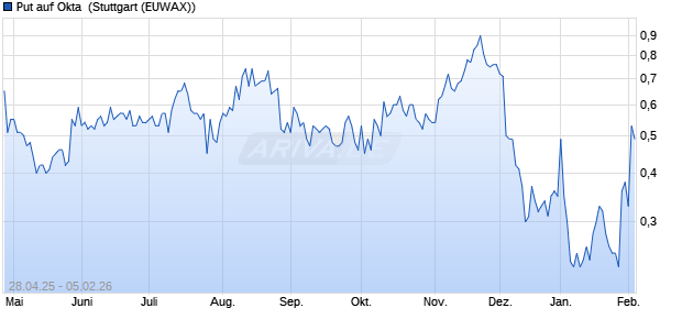 Put auf Okta [Morgan Stanley & Co. International plc] (WKN: MK5RSN) Chart