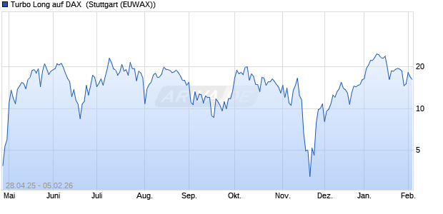 Turbo Long auf DAX [Morgan Stanley & Co. Internatio. (WKN: MK5LNT) Chart