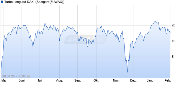 Turbo Long auf DAX [Morgan Stanley & Co. Internatio. (WKN: MK5LP8) Chart