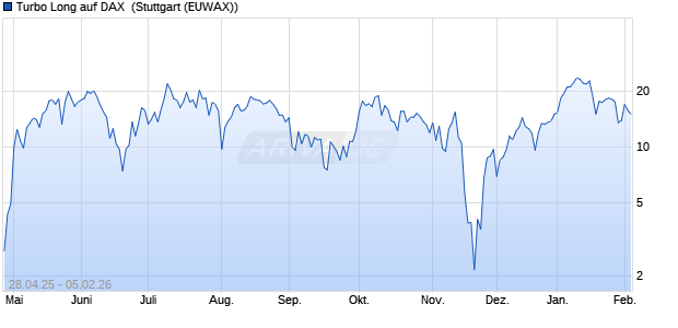 Turbo Long auf DAX [Morgan Stanley & Co. Internatio. (WKN: MK5LPF) Chart