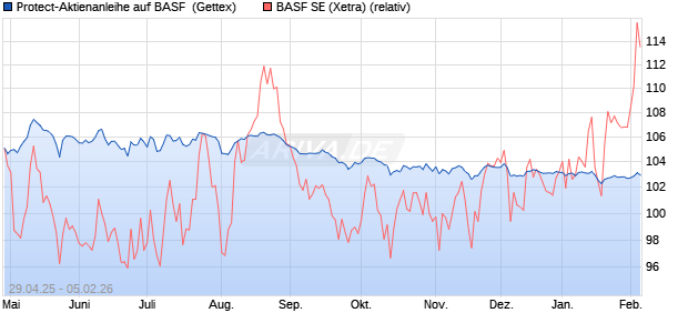 Protect-Aktienanleihe auf BASF [Goldman Sachs Ban. (WKN: GV5DCZ) Chart