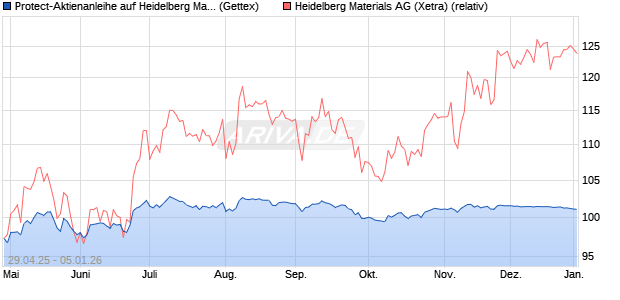 Protect-Aktienanleihe auf Heidelberg Materials [Gold. (WKN: GV5DDD) Chart