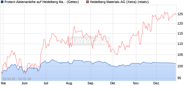Protect-Aktienanleihe auf Heidelberg Materials [Gold. (WKN: GV5DDF) Chart