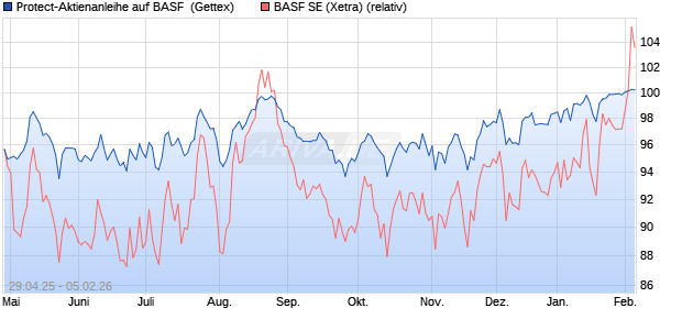 Protect-Aktienanleihe auf BASF [Goldman Sachs Ban. (WKN: GV5DDH) Chart