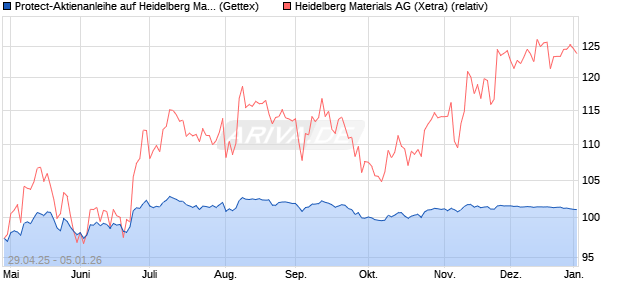 Protect-Aktienanleihe auf Heidelberg Materials [Gold. (WKN: GV5DDU) Chart