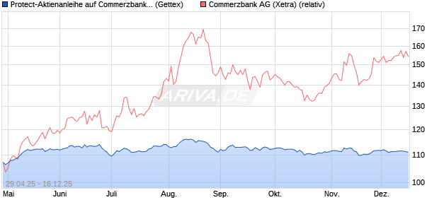 Protect-Aktienanleihe auf Commerzbank [Goldman S. (WKN: GV5DE0) Chart