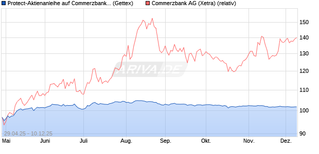 Protect-Aktienanleihe auf Commerzbank [Goldman S. (WKN: GV5DE2) Chart