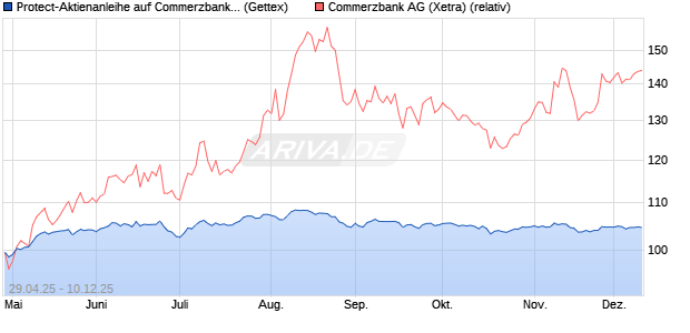 Protect-Aktienanleihe auf Commerzbank [Goldman S. (WKN: GV5DF2) Chart