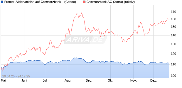 Protect-Aktienanleihe auf Commerzbank [Goldman S. (WKN: GV5DFE) Chart