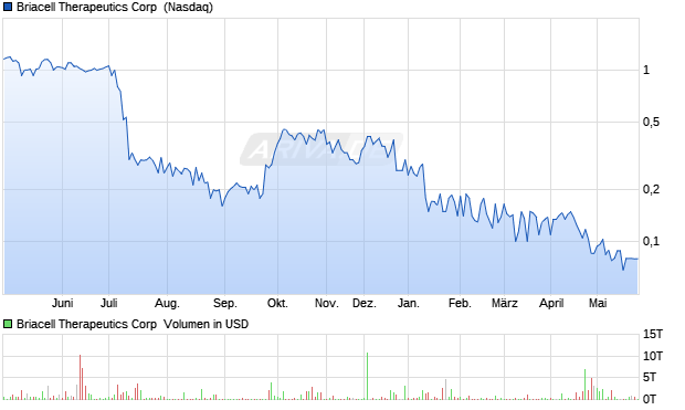 Briacell Therapeutics Aktie Chart