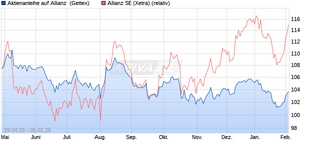 Aktienanleihe auf Allianz [Goldman Sachs Bank Euro. (WKN: GV5D71) Chart