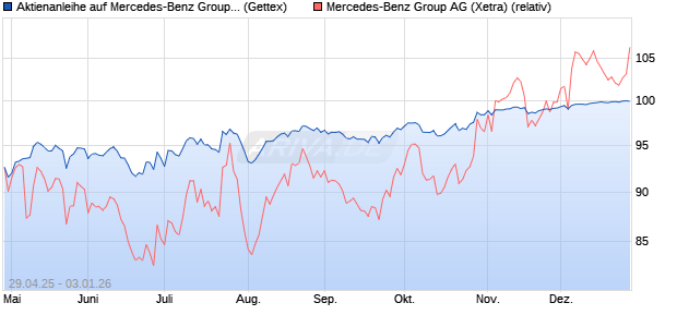 Aktienanleihe auf Mercedes-Benz Group [Goldman S. (WKN: GV5D74) Chart