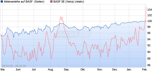 Aktienanleihe auf BASF [Goldman Sachs Bank Europ. (WKN: GV5D79) Chart