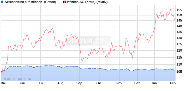 Aktienanleihe auf Infineon [Goldman Sachs Bank Eur. (WKN: GV5D7B) Chart