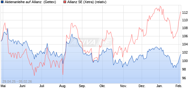 Aktienanleihe auf Allianz [Goldman Sachs Bank Euro. (WKN: GV5D7F) Chart