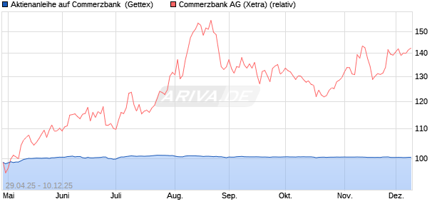 Aktienanleihe auf Commerzbank [Goldman Sachs Ba. (WKN: GV5D84) Chart
